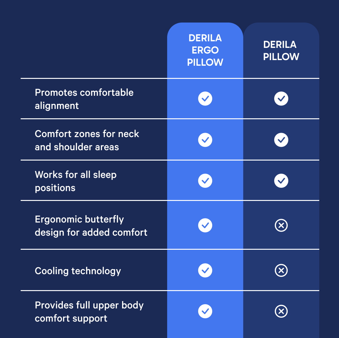Derila Ergo - Side Sleeper Pillow